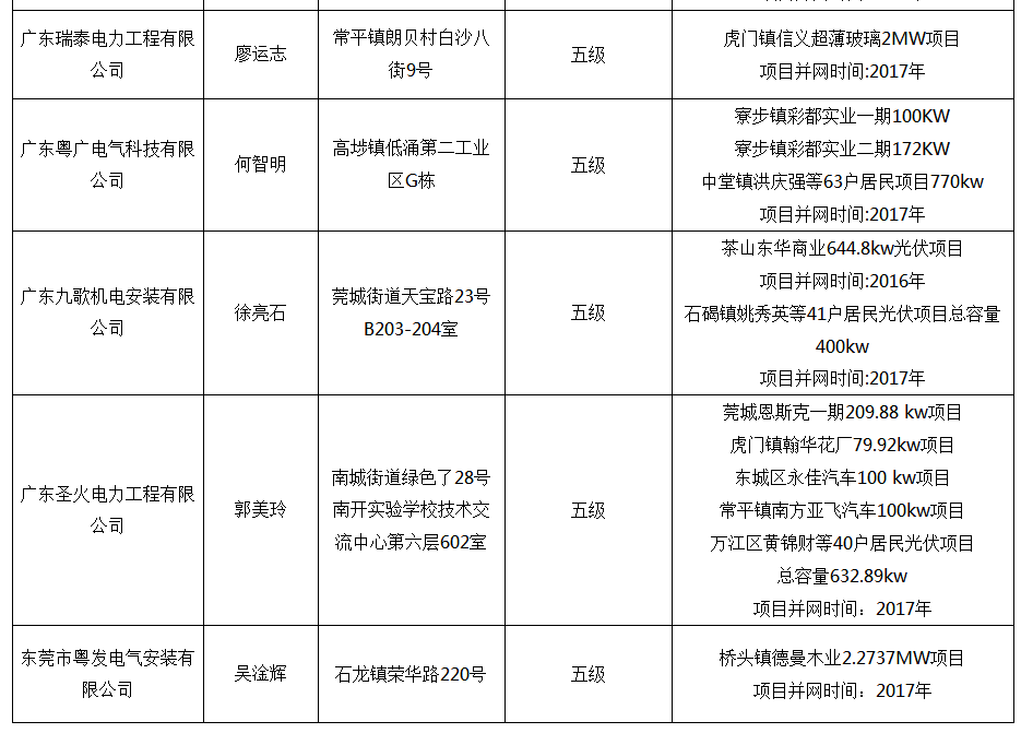 廣東東莞分布式光伏項(xiàng)目施工企業(yè)名單的公示