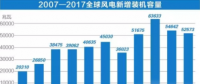 中國(guó)持續(xù)領(lǐng)跑全球風(fēng)電市場(chǎng)！全球風(fēng)電總裝機(jī)破5億千瓦