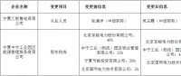 寧夏公示2家注冊(cè)信息變更的售電公司
