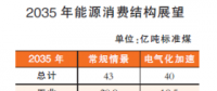 2050年以后我國能源結(jié)構(gòu)什么樣？