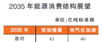 2050年以后我國(guó)能源結(jié)構(gòu)什么樣？