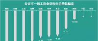 各種姿勢降電價(jià)：十一個(gè)省市一般工商業(yè)電價(jià)降幅概覽