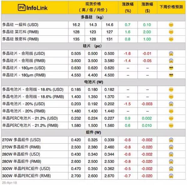 【周價(jià)格評(píng)析】硅料漲勢(shì) 硅片業(yè)者進(jìn)一步壓縮利潤(rùn)空間