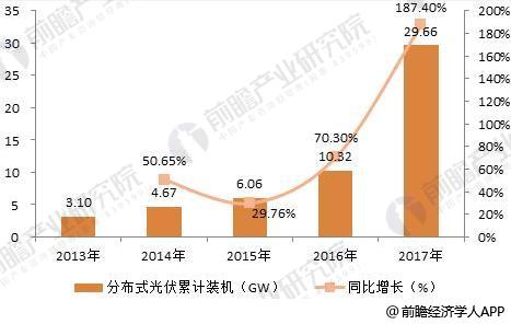 2018年分布式能源行業(yè)發(fā)展趨勢分析 多能互補集成優(yōu)化趨勢明顯