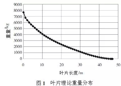 大型風(fēng)電葉片的結(jié)構(gòu)分析和測(cè)試