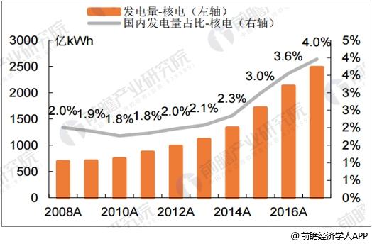 聚焦｜核電產(chǎn)業(yè)發(fā)展前景預(yù)測(cè) 有望大規(guī)模替代火電