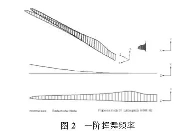 大型風(fēng)電葉片的結(jié)構(gòu)分析和測(cè)試
