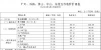 廣東電價(jià)下降1.78分！2018年4月1日正式執(zhí)行！