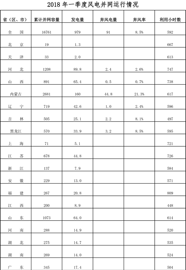 能源局發(fā)布2018年一季度風(fēng)電并網(wǎng)運(yùn)行情況