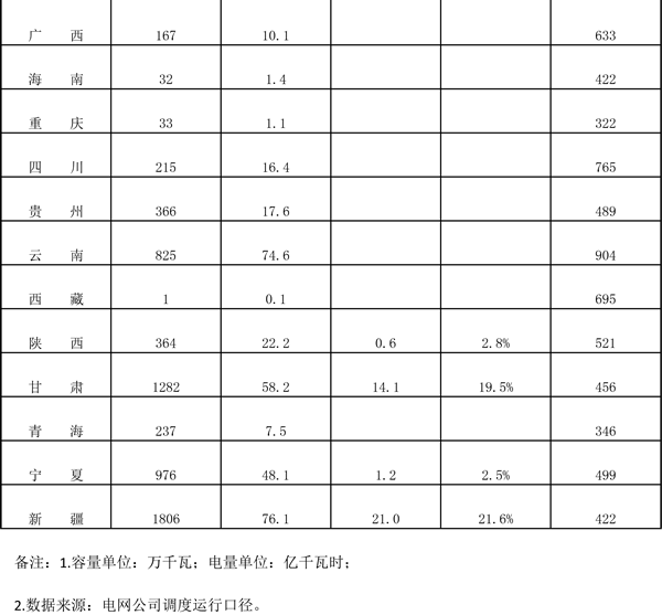 能源局發(fā)布2018年一季度風(fēng)電并網(wǎng)運(yùn)行情況