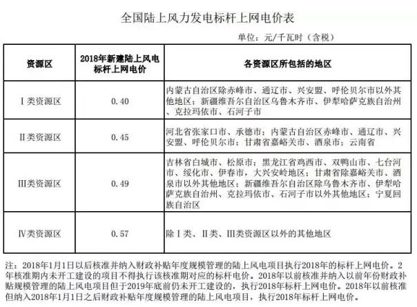 風(fēng)電標(biāo)桿電價(jià)或取消