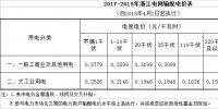  降低一般工商業(yè)電價(jià)省份再添4個(gè)，最高降幅已被刷新至3.3分
