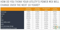 美國未來10年的發(fā)電能源結構調查 擔憂對發(fā)電企業(yè)監(jiān)管的不確定性