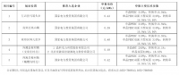 最低0.39元/瓦！大同二期領跑者基地中標情況