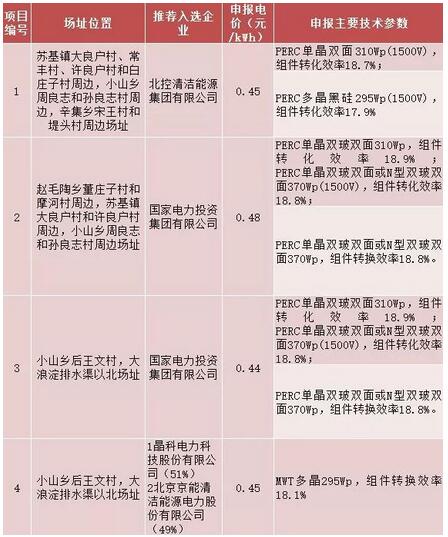 18家企業(yè)10個光伏應用領(lǐng)跑基地中標情況