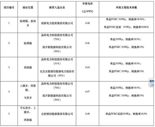 18家企業(yè)10個光伏應用領(lǐng)跑基地中標情況