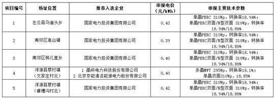 18家企業(yè)10個光伏應用領(lǐng)跑基地中標情況