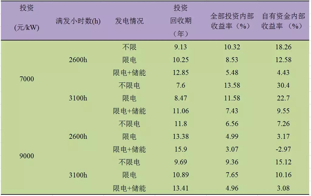 深度分析丨風(fēng)電場儲(chǔ)能系統(tǒng)經(jīng)濟(jì)性問題