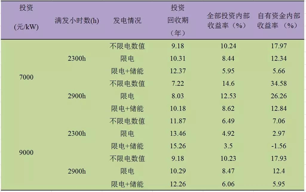 深度分析丨風(fēng)電場儲(chǔ)能系統(tǒng)經(jīng)濟(jì)性問題
