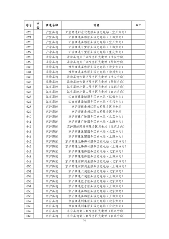 國家電網(wǎng)高速公路快充站分布(2018版)