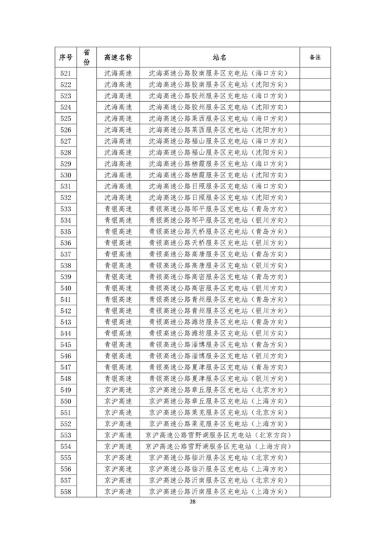 國家電網(wǎng)高速公路快充站分布(2018版)