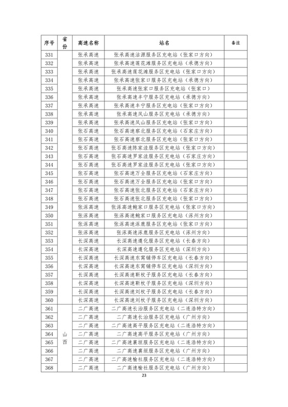 國家電網(wǎng)高速公路快充站分布(2018版)