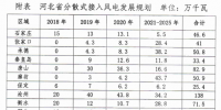 430萬(wàn)千瓦！河北分散式風(fēng)電規(guī)劃出臺(tái)