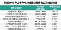 陜西2018年上半年自主協(xié)商交易看點：民營售電公司占有色行業(yè)<font color=