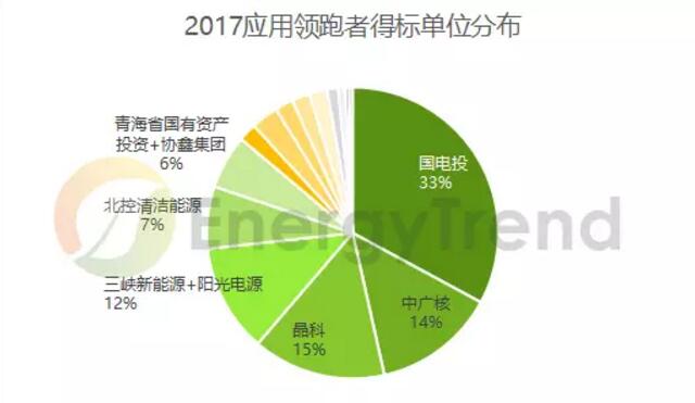 第三批光伏領(lǐng)跑者競標(biāo)復(fù)盤：單晶超80% 雙面技術(shù)占比約50%