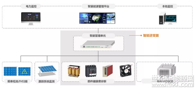 吹響智慧光伏電站號(hào)角：現(xiàn)代信息技術(shù)為光伏行業(yè)賦能