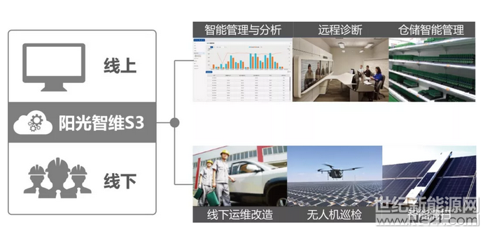 吹響智慧光伏電站號(hào)角：現(xiàn)代信息技術(shù)為光伏行業(yè)賦能