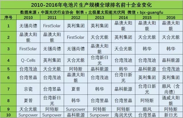 品牌指南：光伏產業(yè)鏈各環(huán)節(jié)的Top10企業(yè)名單