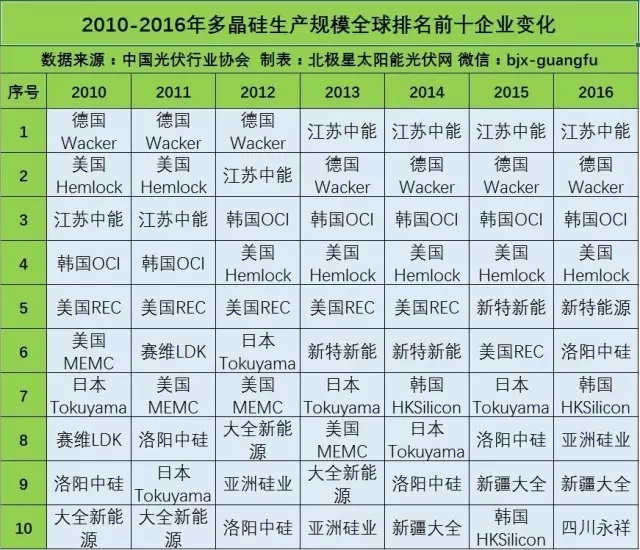 品牌指南：光伏產業(yè)鏈各環(huán)節(jié)的Top10企業(yè)名單