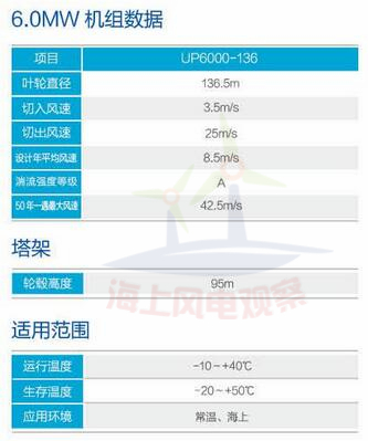 9大風(fēng)電整機(jī)商海上機(jī)型技術(shù)參數(shù)一覽