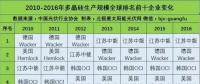 品牌指南：光伏產(chǎn)業(yè)鏈各環(huán)節(jié)的Top10企業(yè)名單