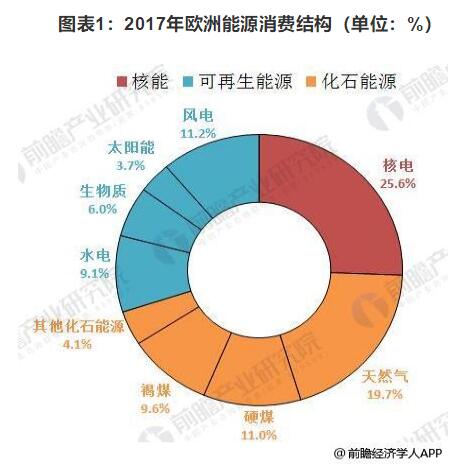 2018年歐洲風(fēng)電行業(yè)發(fā)展現(xiàn)狀分析 海上風(fēng)電仍為霸主