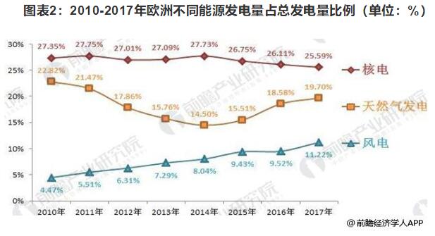 2018年歐洲風(fēng)電行業(yè)發(fā)展現(xiàn)狀分析 海上風(fēng)電仍為霸主