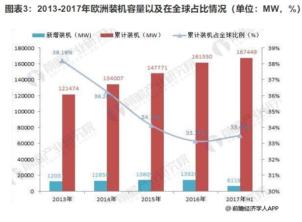 2018年歐洲風(fēng)電行業(yè)發(fā)展現(xiàn)狀分析 海上風(fēng)電仍為霸主