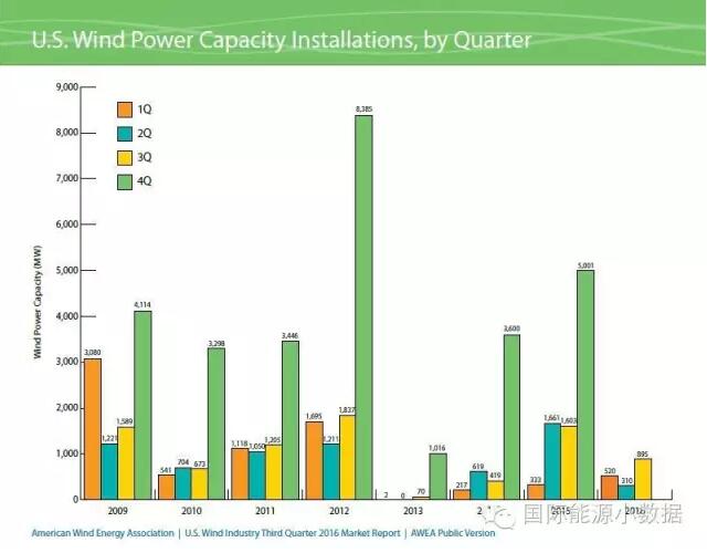 美國風(fēng)電裝機(jī)已達(dá)75.72GW 主要靠第4季度搶裝！