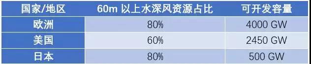 漂浮式技術(shù)一網(wǎng)打盡！歐洲漂浮式海上風(fēng)電綜述