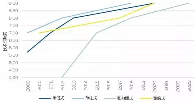 漂浮式技術(shù)一網(wǎng)打盡！歐洲漂浮式海上風(fēng)電綜述