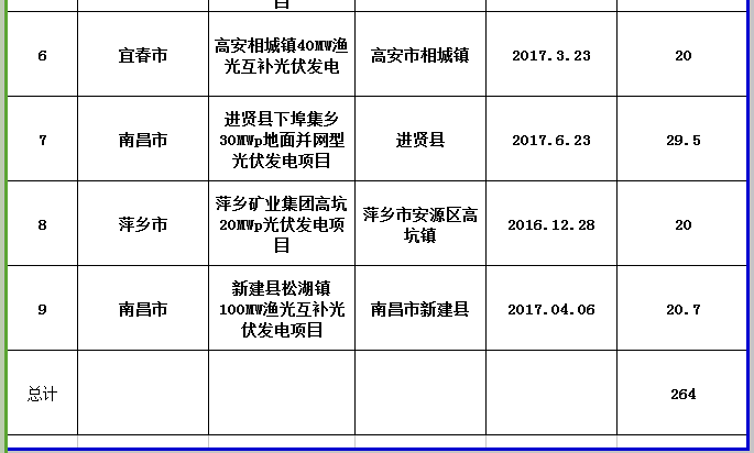 264MW！江西公示第三批省級光伏度電補貼目錄項目審核結(jié)果