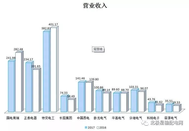 2017年度十大智能電網(wǎng)相關(guān)上市企業(yè)營收、凈利情況