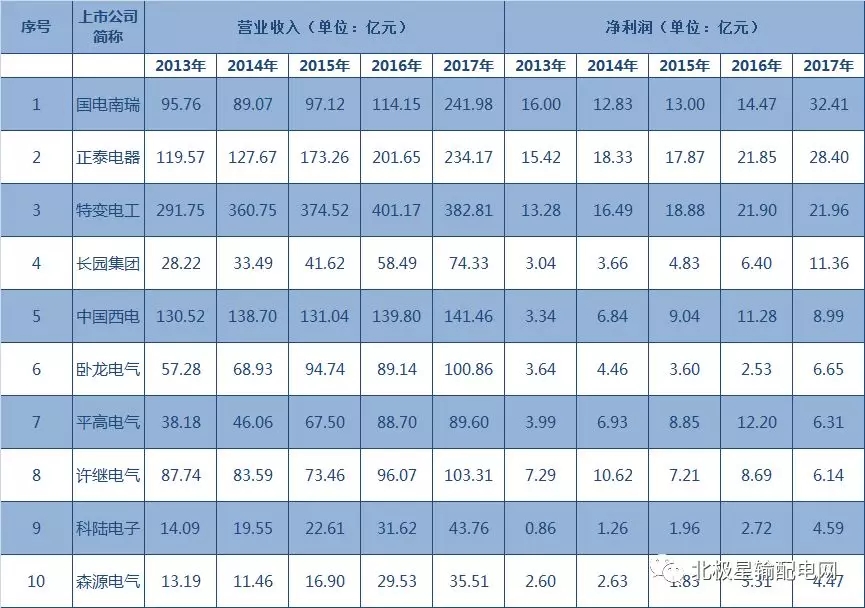 2017年度十大智能電網(wǎng)相關(guān)上市企業(yè)營收、凈利情況