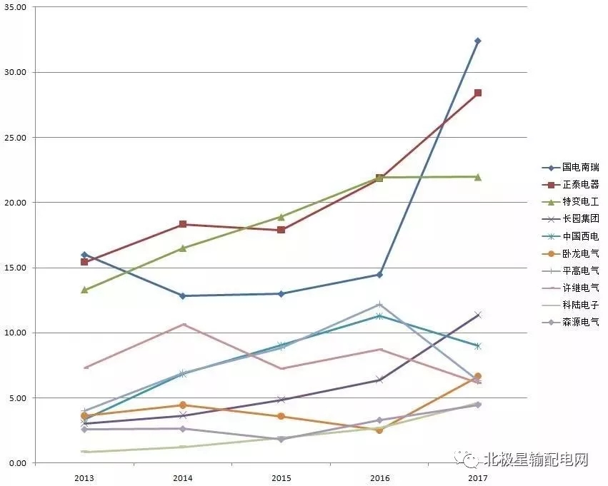 2017年度十大智能電網(wǎng)相關(guān)上市企業(yè)營收、凈利情況
