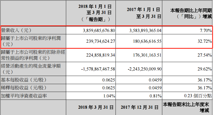 風電股正在走向風口！一季度龍源電力等股均呈正增長