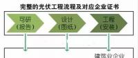 光伏行業(yè)中常用的資質(zhì)及詳細(xì)介紹！