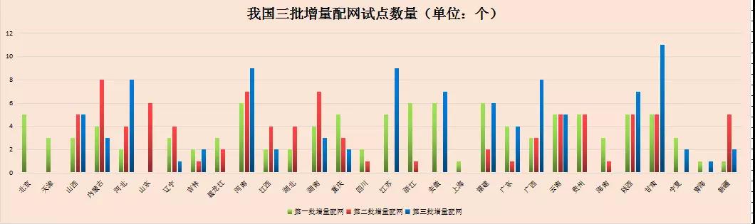 我國第三批增量配電業(yè)務(wù)試點(diǎn)公布 基本實(shí)現(xiàn)全國覆蓋