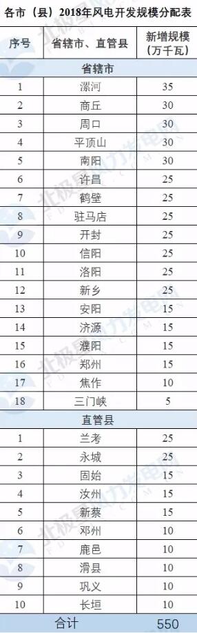 河南省公布2018年風電建設規(guī)模  總裝機550萬千瓦