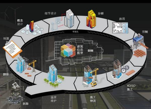 BIM到CIM，基于BIM的智能建筑，BIM+X模式未來智慧城市物聯(lián)基礎(chǔ)！